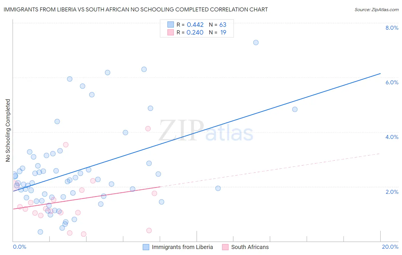 Immigrants from Liberia vs South African No Schooling Completed