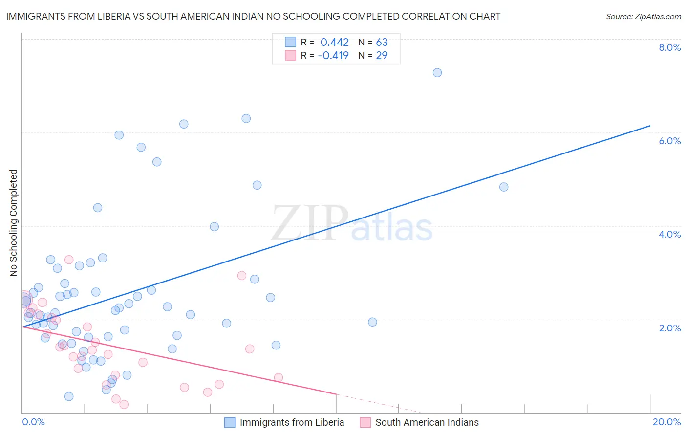 Immigrants from Liberia vs South American Indian No Schooling Completed