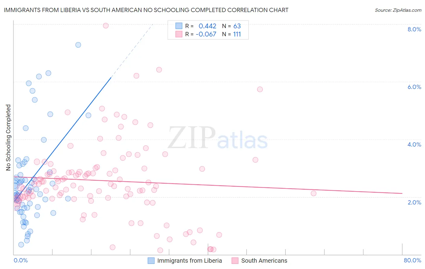 Immigrants from Liberia vs South American No Schooling Completed