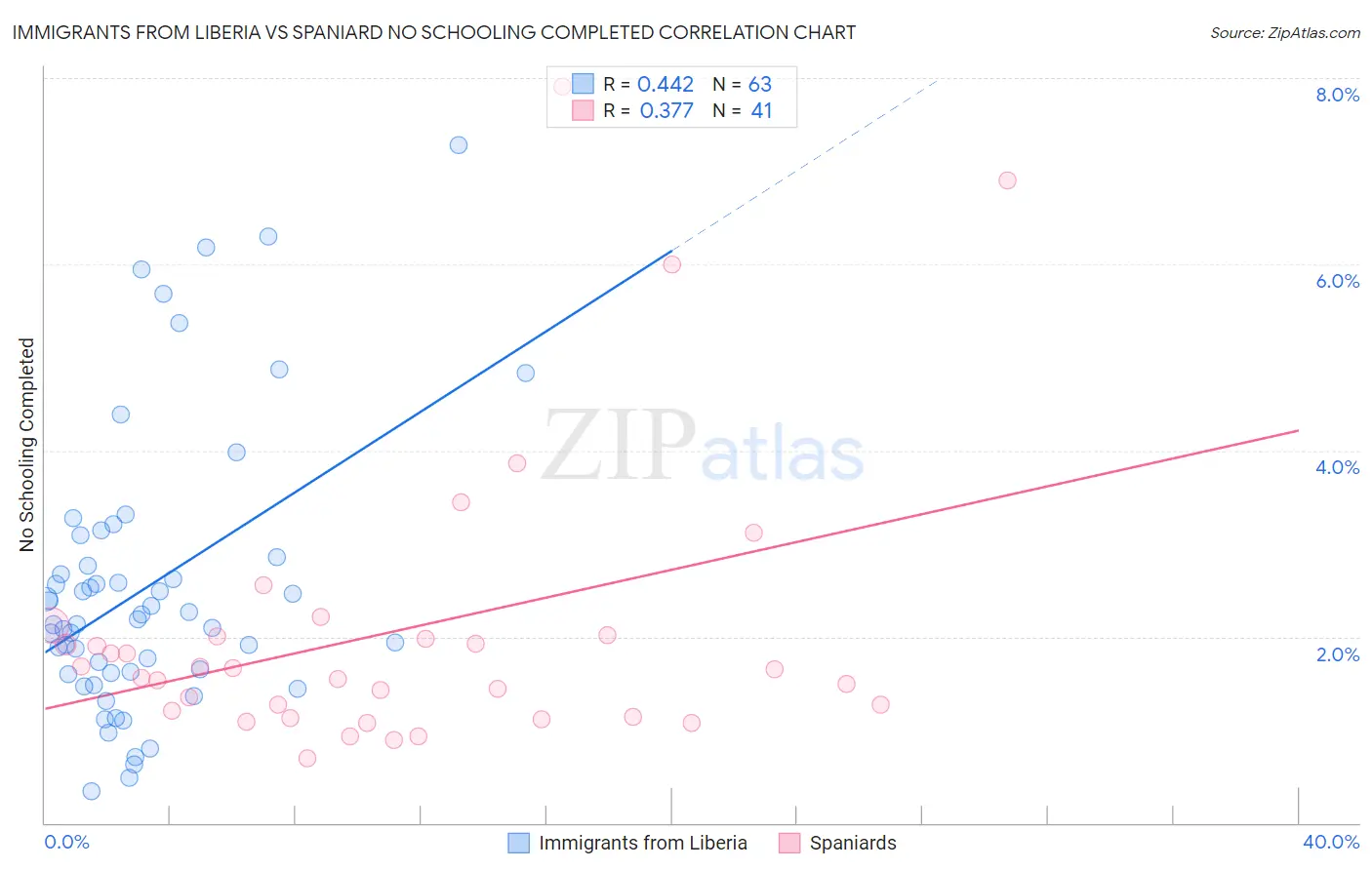 Immigrants from Liberia vs Spaniard No Schooling Completed