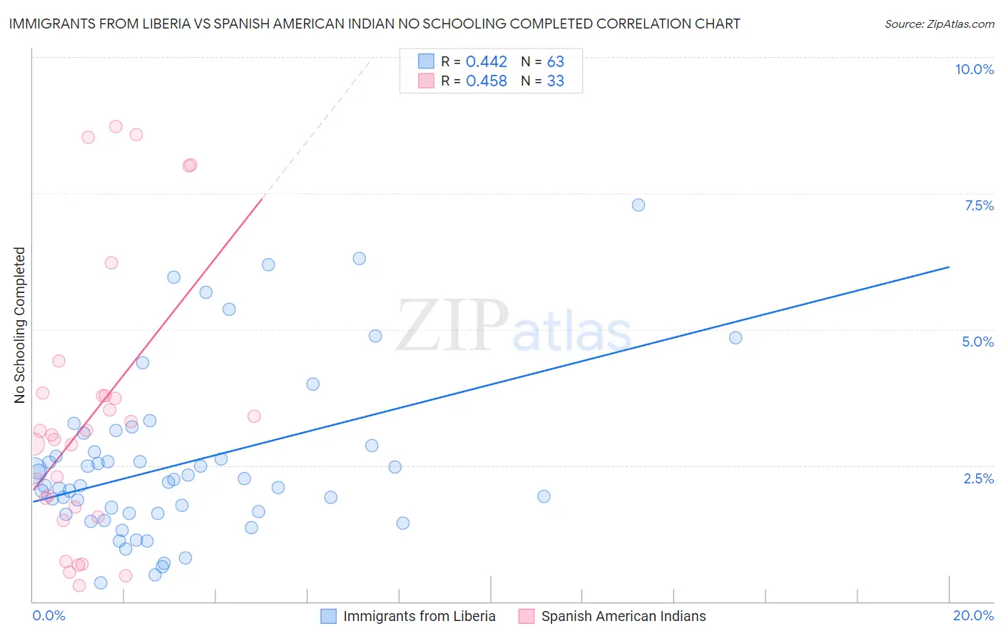 Immigrants from Liberia vs Spanish American Indian No Schooling Completed