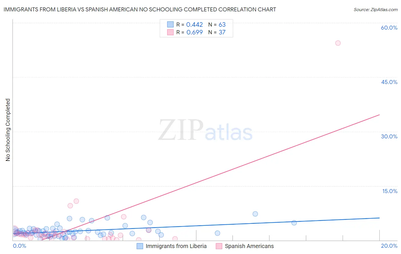 Immigrants from Liberia vs Spanish American No Schooling Completed