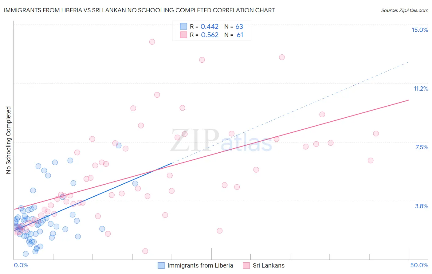 Immigrants from Liberia vs Sri Lankan No Schooling Completed
