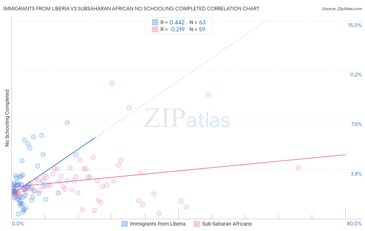 Immigrants from Liberia vs Subsaharan African No Schooling Completed