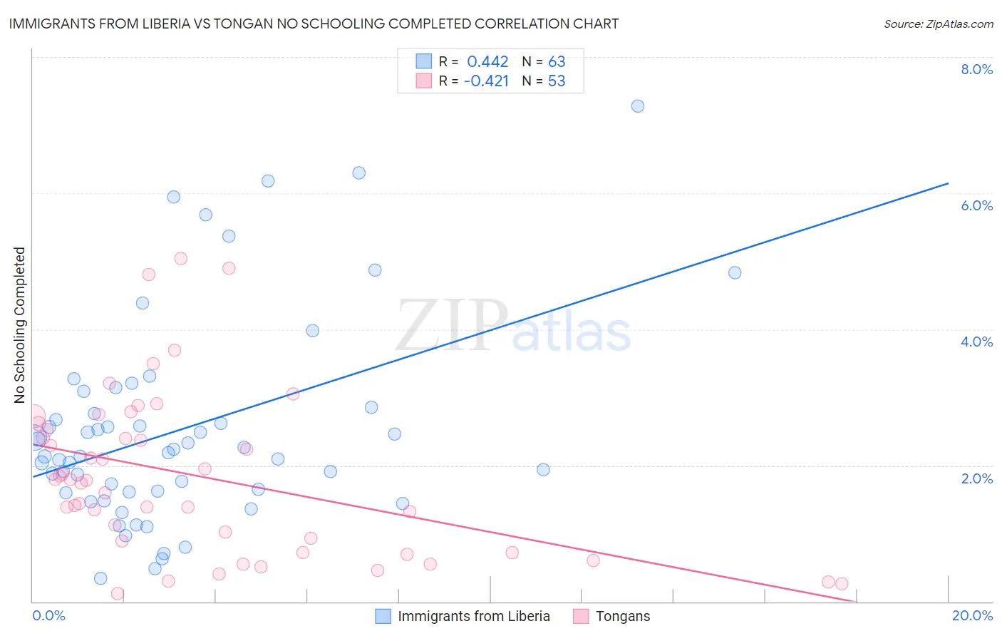 Immigrants from Liberia vs Tongan No Schooling Completed