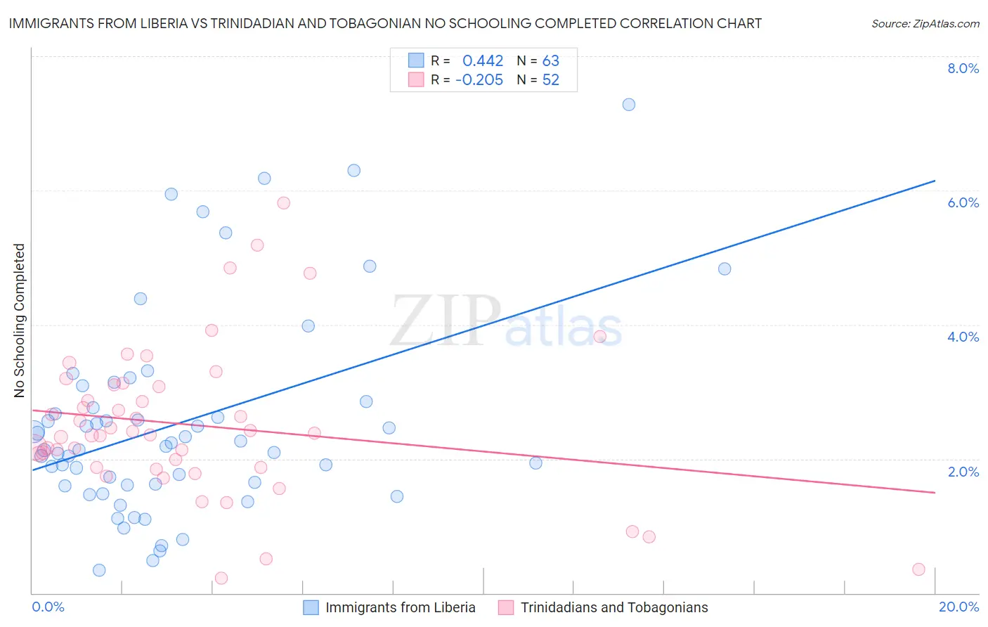 Immigrants from Liberia vs Trinidadian and Tobagonian No Schooling Completed