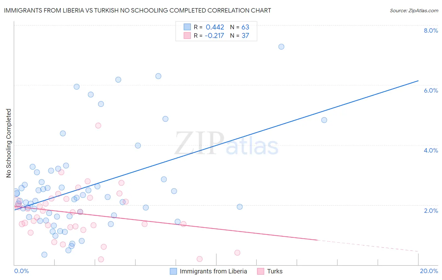 Immigrants from Liberia vs Turkish No Schooling Completed