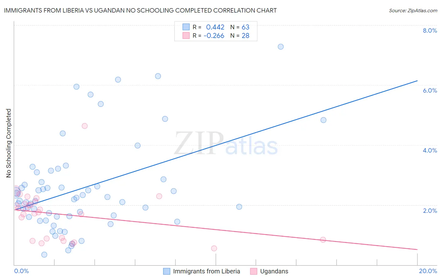 Immigrants from Liberia vs Ugandan No Schooling Completed