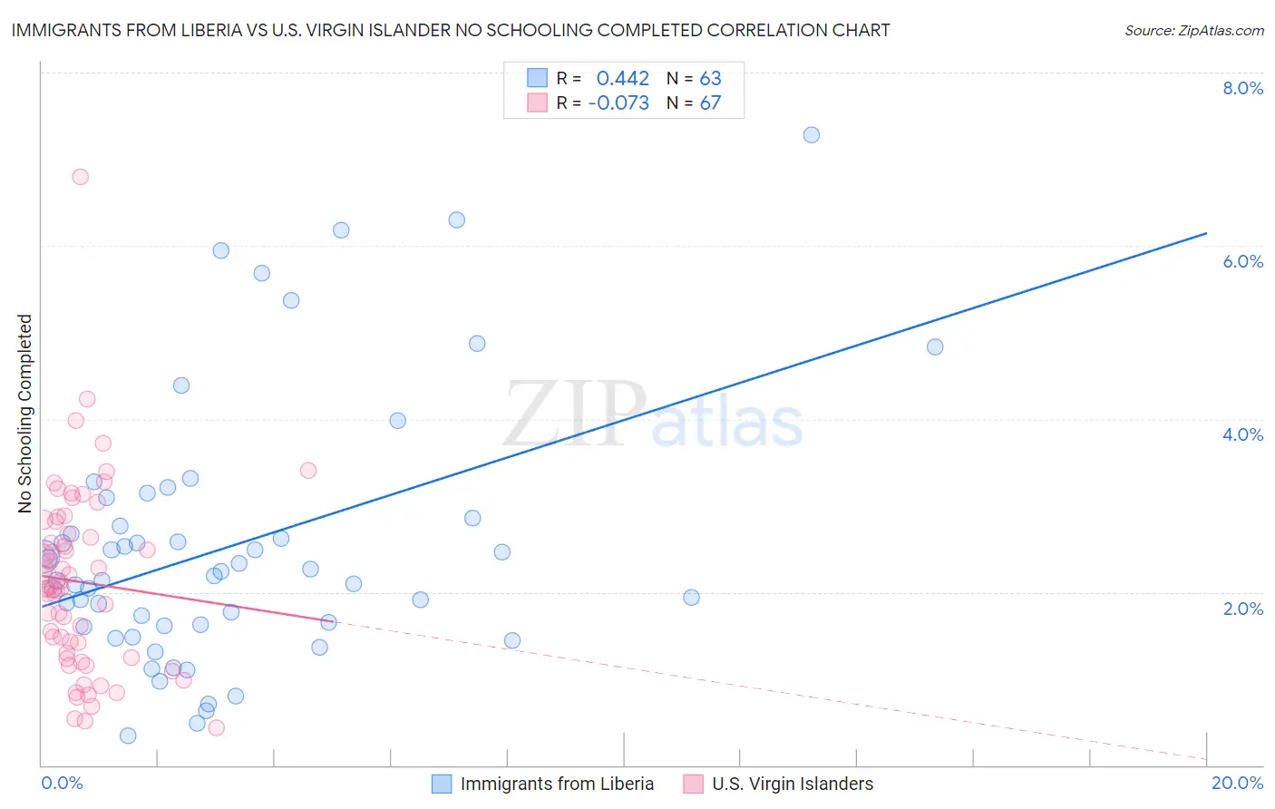Immigrants from Liberia vs U.S. Virgin Islander No Schooling Completed