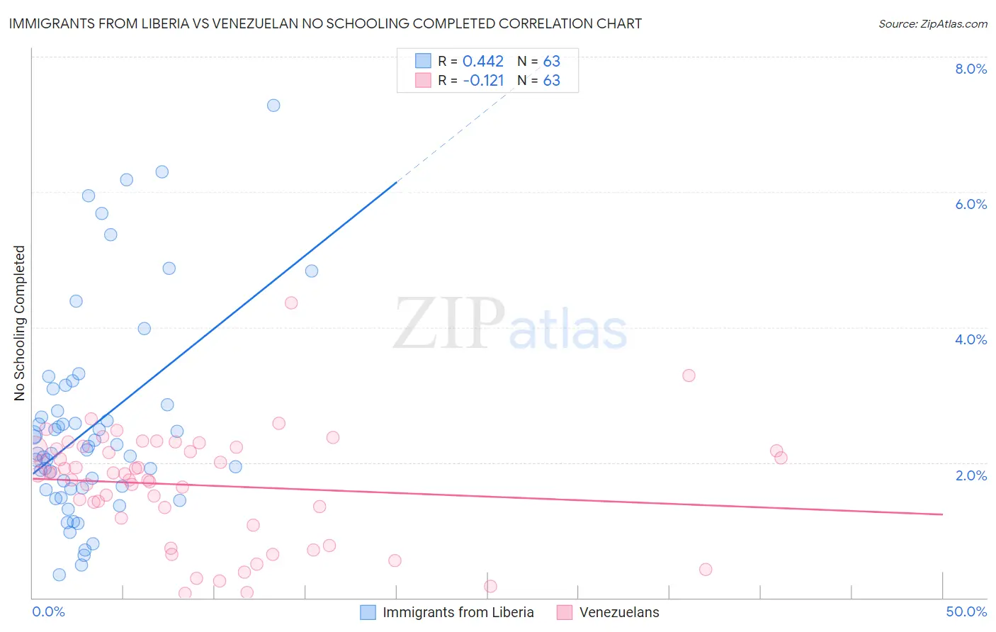 Immigrants from Liberia vs Venezuelan No Schooling Completed