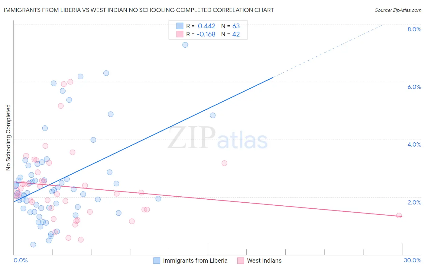 Immigrants from Liberia vs West Indian No Schooling Completed
