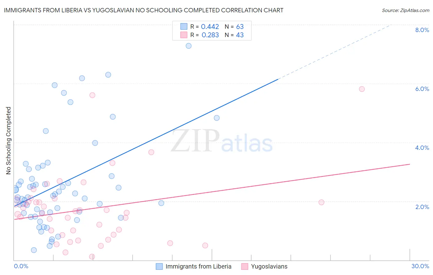 Immigrants from Liberia vs Yugoslavian No Schooling Completed