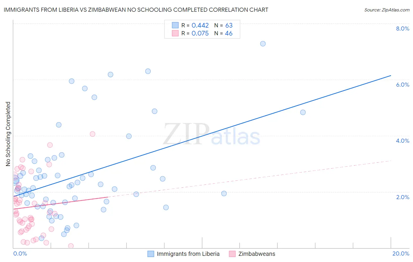 Immigrants from Liberia vs Zimbabwean No Schooling Completed
