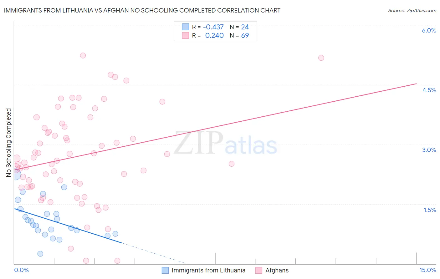 Immigrants from Lithuania vs Afghan No Schooling Completed