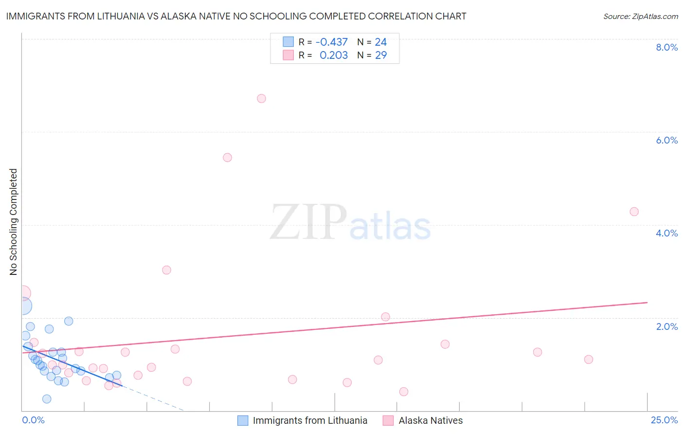 Immigrants from Lithuania vs Alaska Native No Schooling Completed