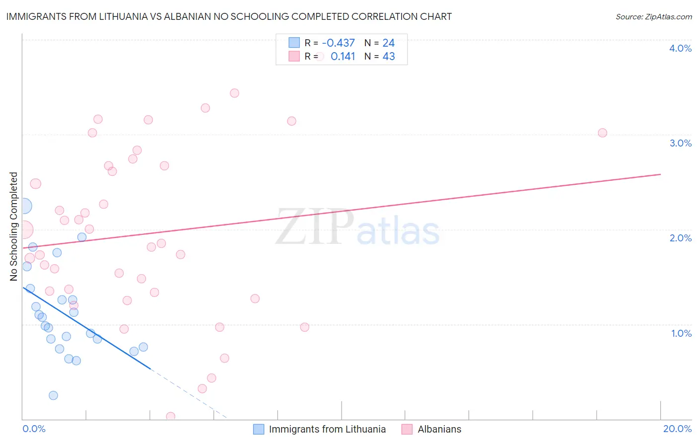Immigrants from Lithuania vs Albanian No Schooling Completed