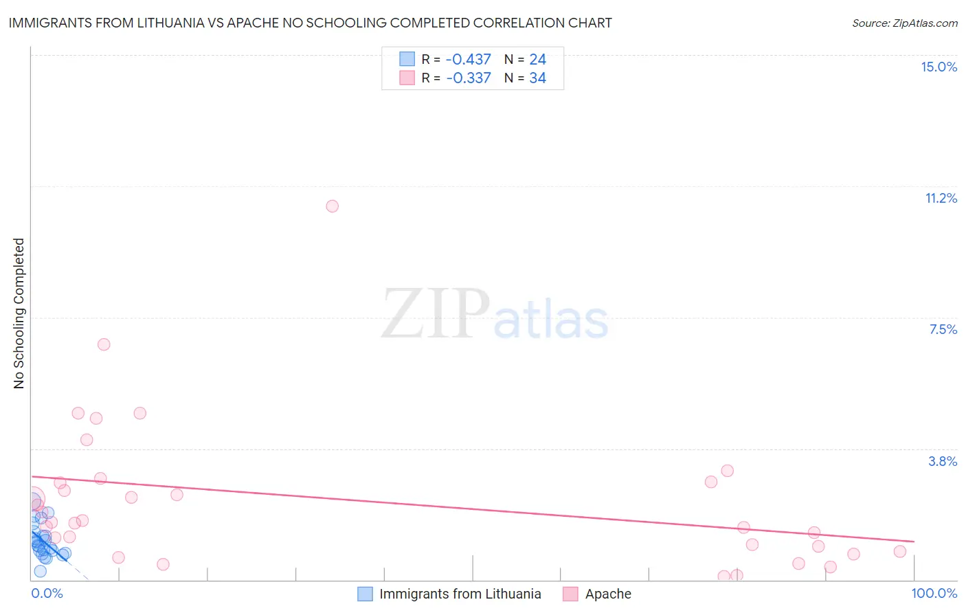 Immigrants from Lithuania vs Apache No Schooling Completed