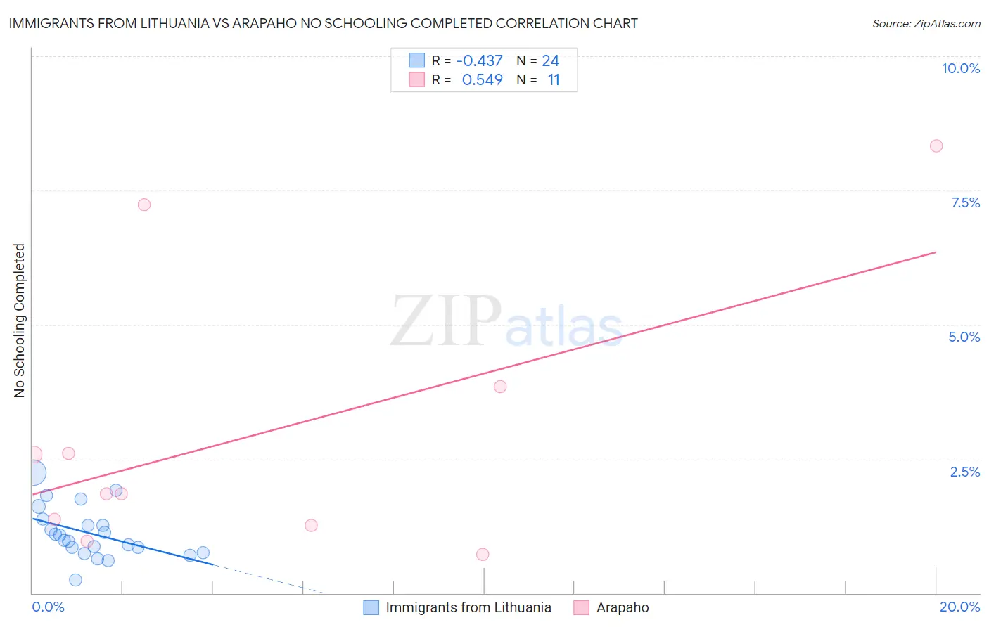 Immigrants from Lithuania vs Arapaho No Schooling Completed
