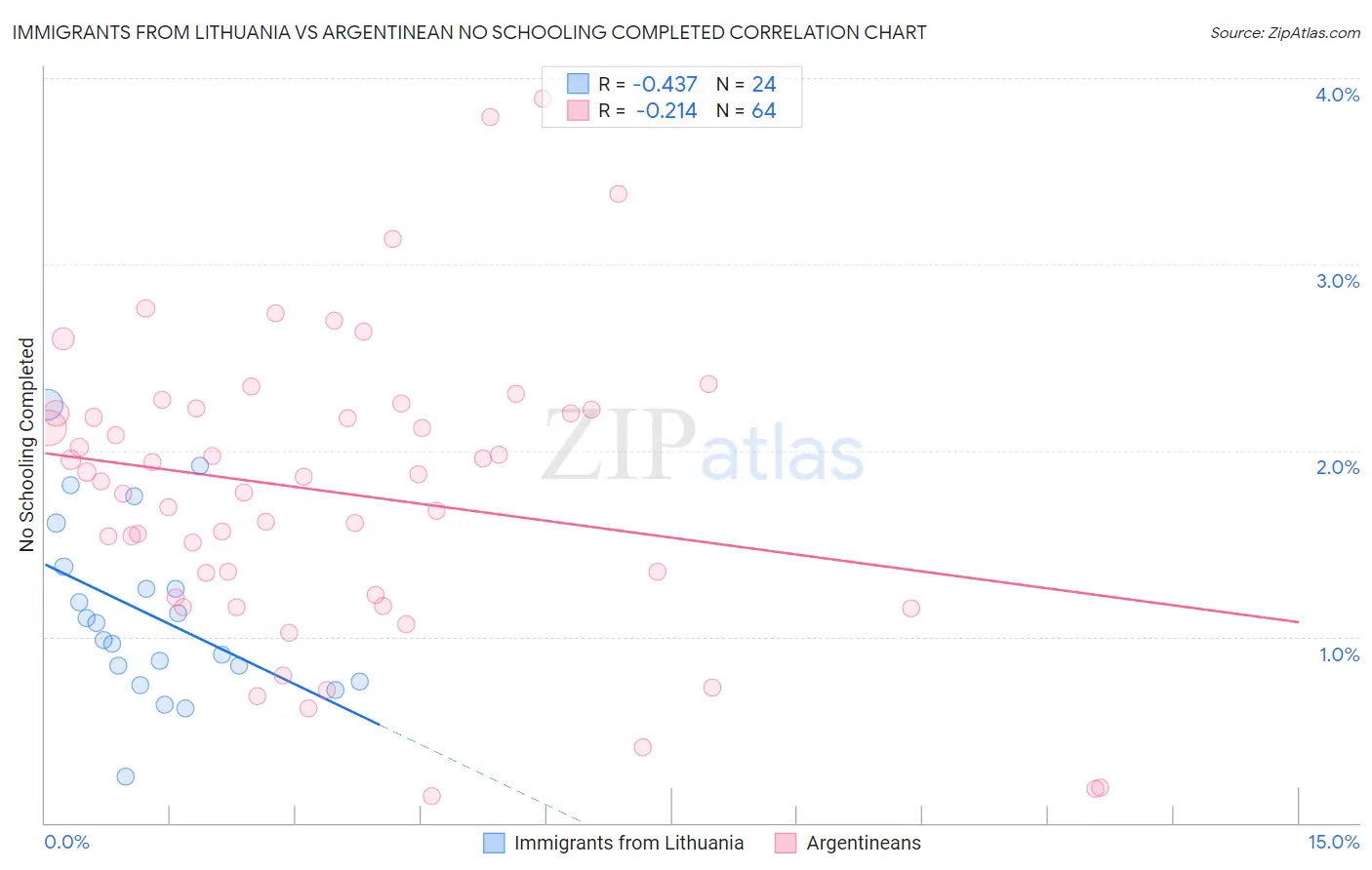 Immigrants from Lithuania vs Argentinean No Schooling Completed