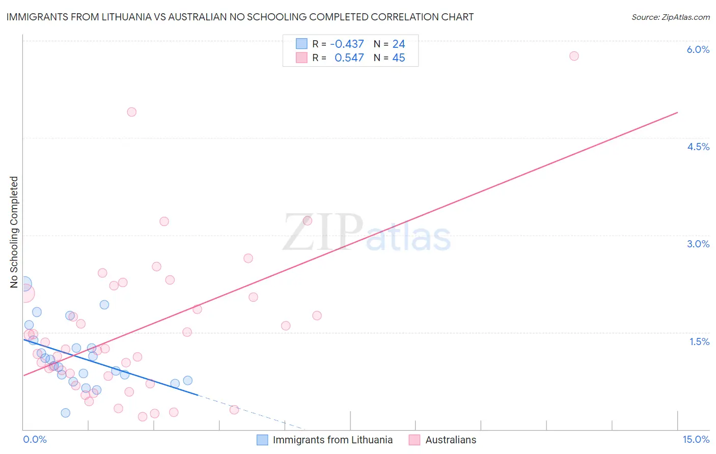 Immigrants from Lithuania vs Australian No Schooling Completed