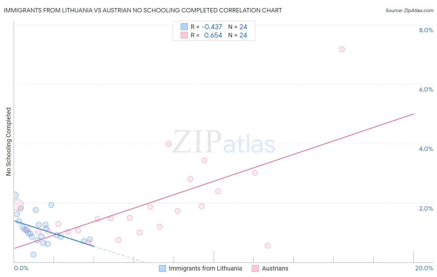 Immigrants from Lithuania vs Austrian No Schooling Completed