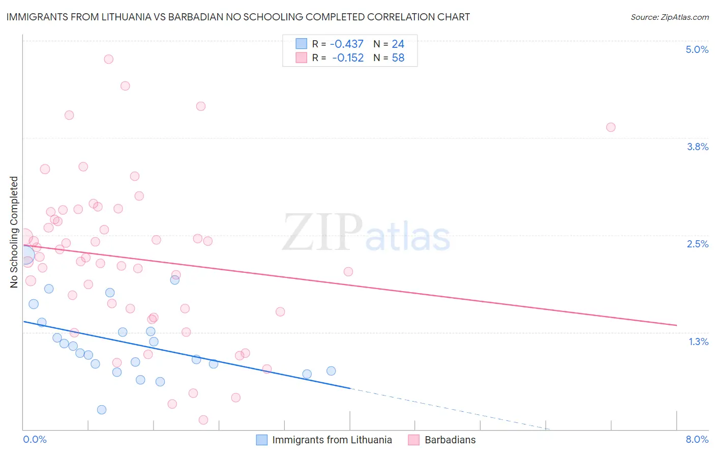 Immigrants from Lithuania vs Barbadian No Schooling Completed