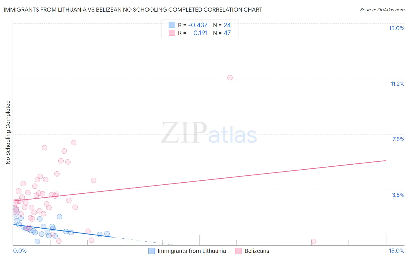 Immigrants from Lithuania vs Belizean No Schooling Completed
