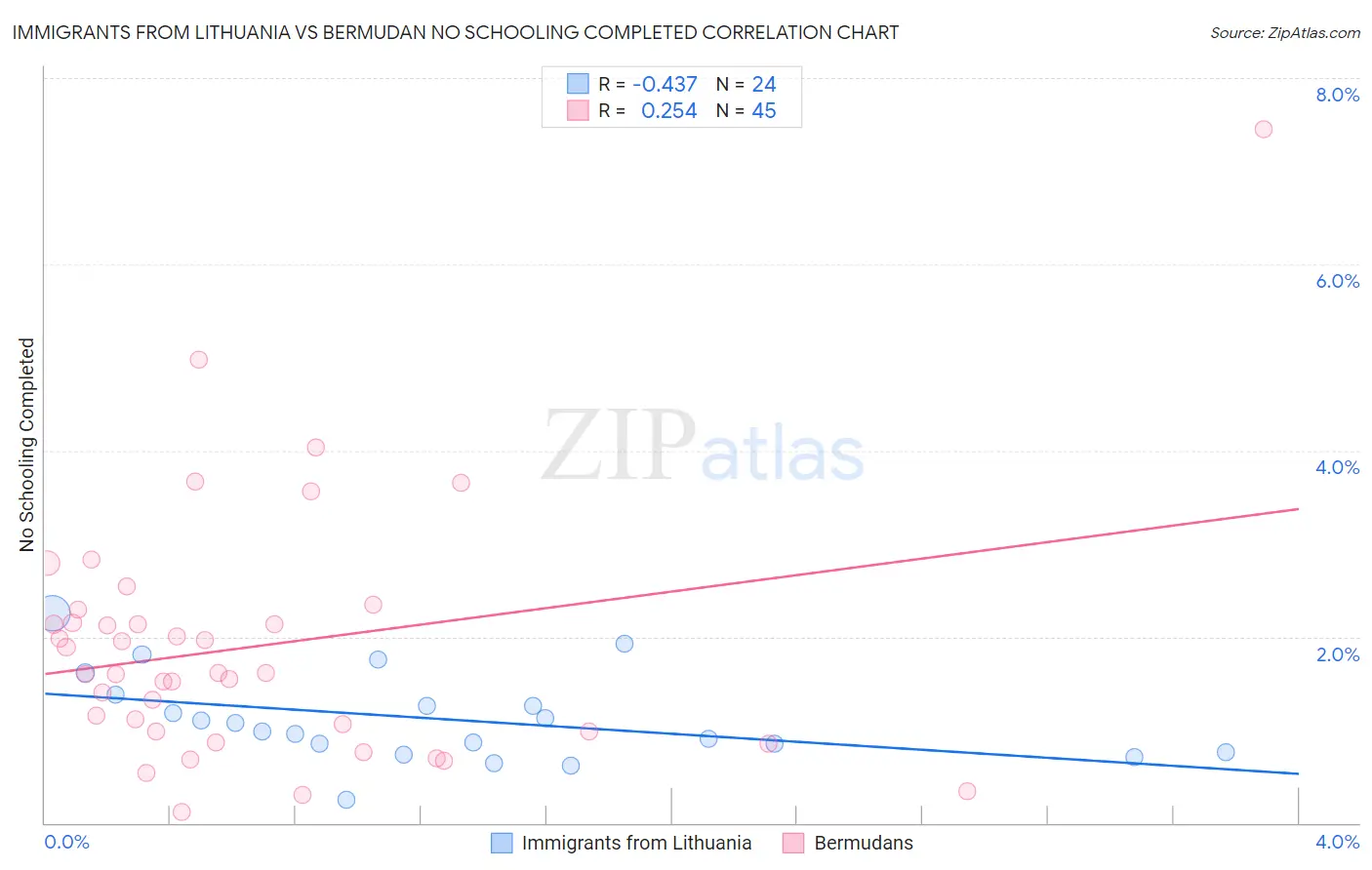 Immigrants from Lithuania vs Bermudan No Schooling Completed