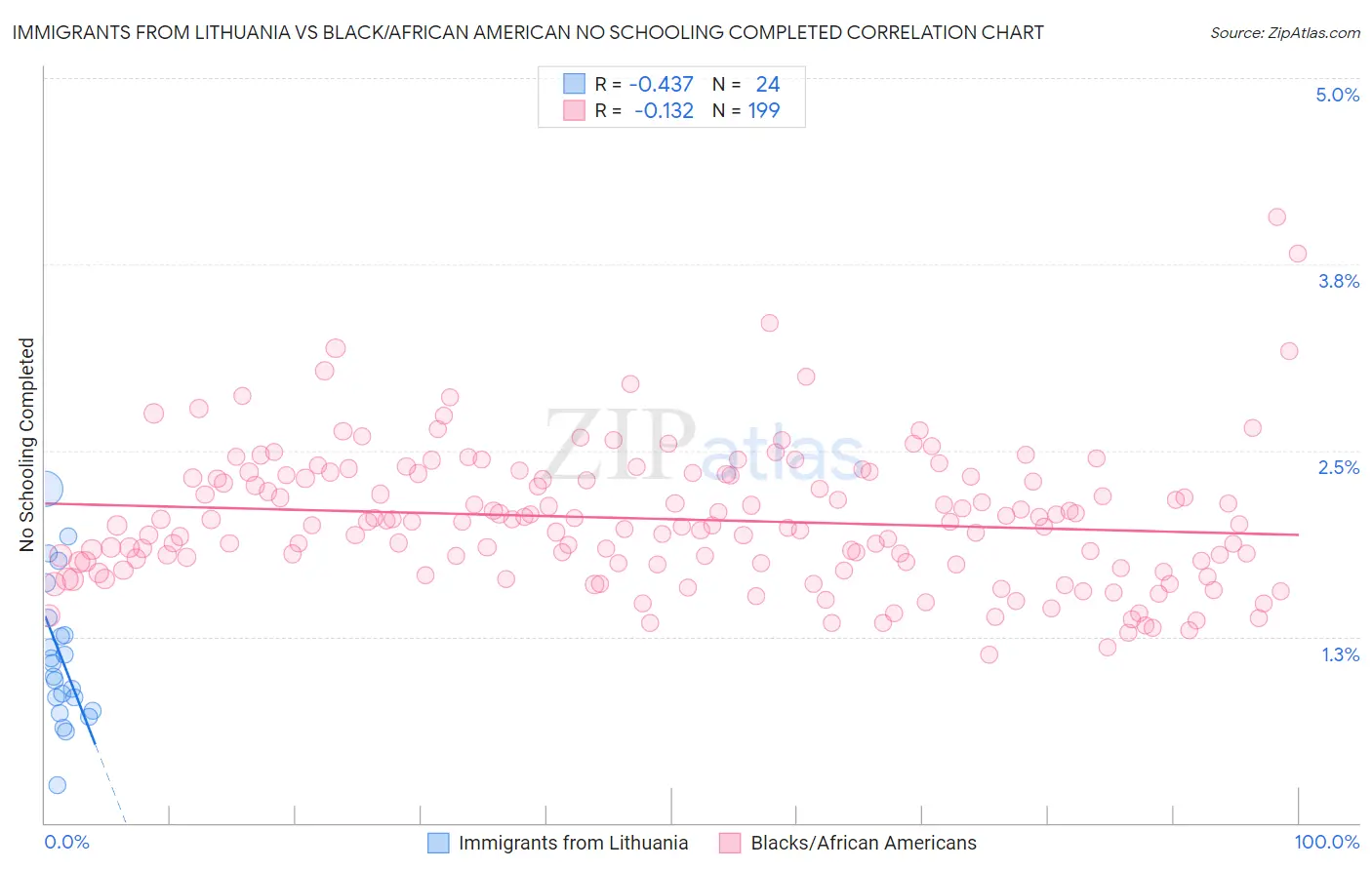 Immigrants from Lithuania vs Black/African American No Schooling Completed