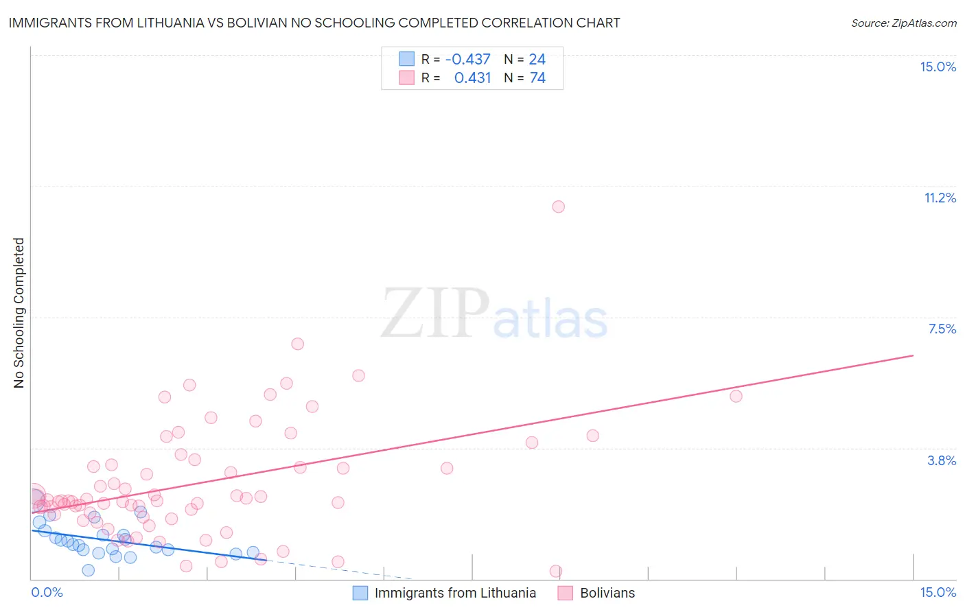 Immigrants from Lithuania vs Bolivian No Schooling Completed