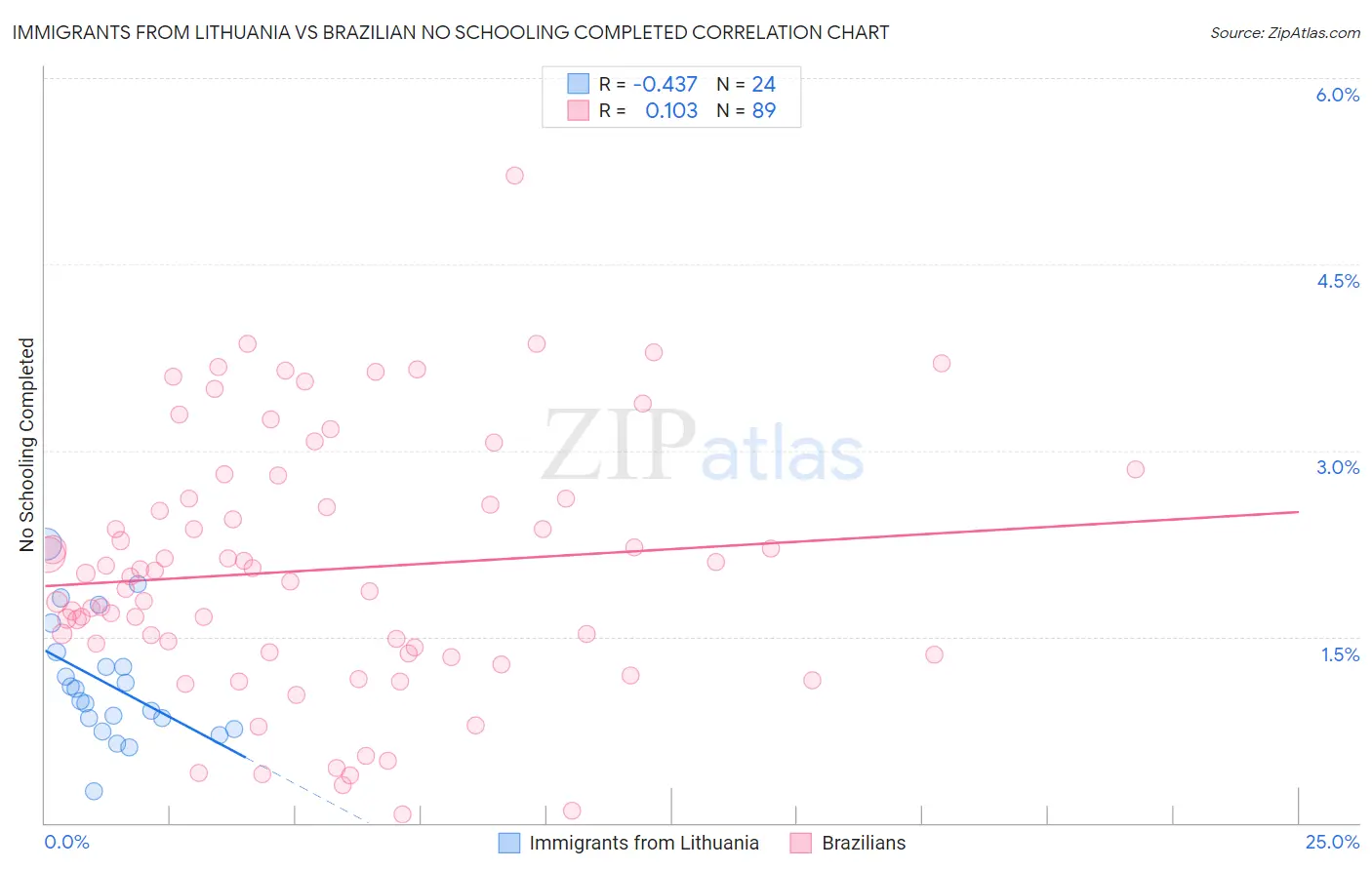 Immigrants from Lithuania vs Brazilian No Schooling Completed