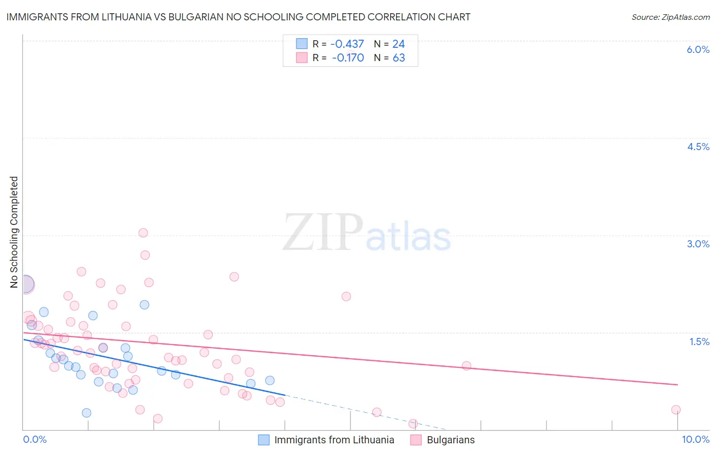 Immigrants from Lithuania vs Bulgarian No Schooling Completed