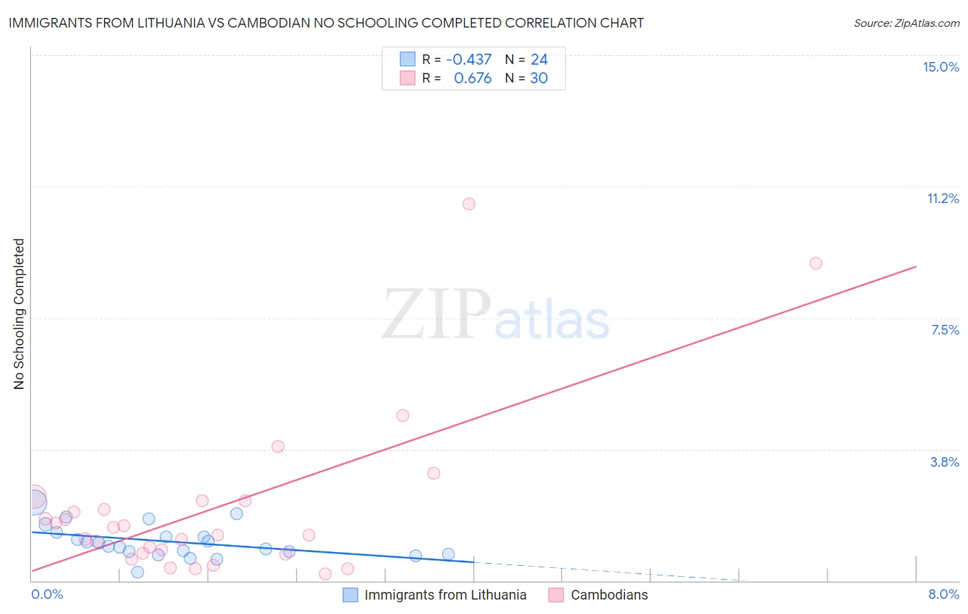 Immigrants from Lithuania vs Cambodian No Schooling Completed