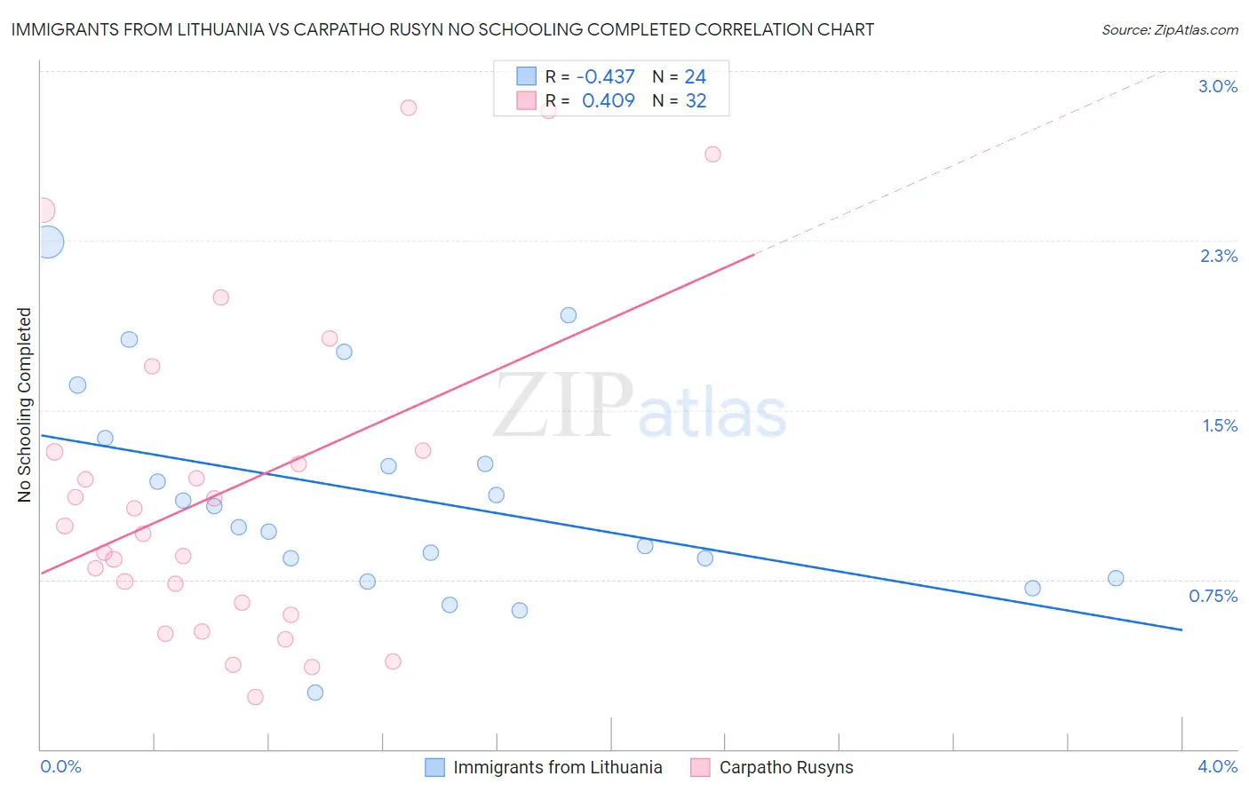 Immigrants from Lithuania vs Carpatho Rusyn No Schooling Completed