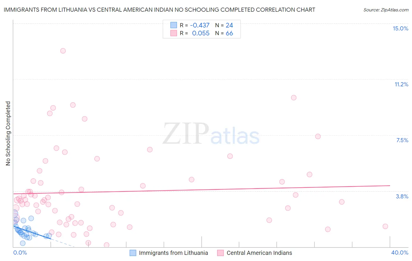 Immigrants from Lithuania vs Central American Indian No Schooling Completed