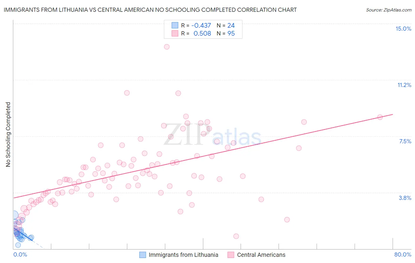Immigrants from Lithuania vs Central American No Schooling Completed