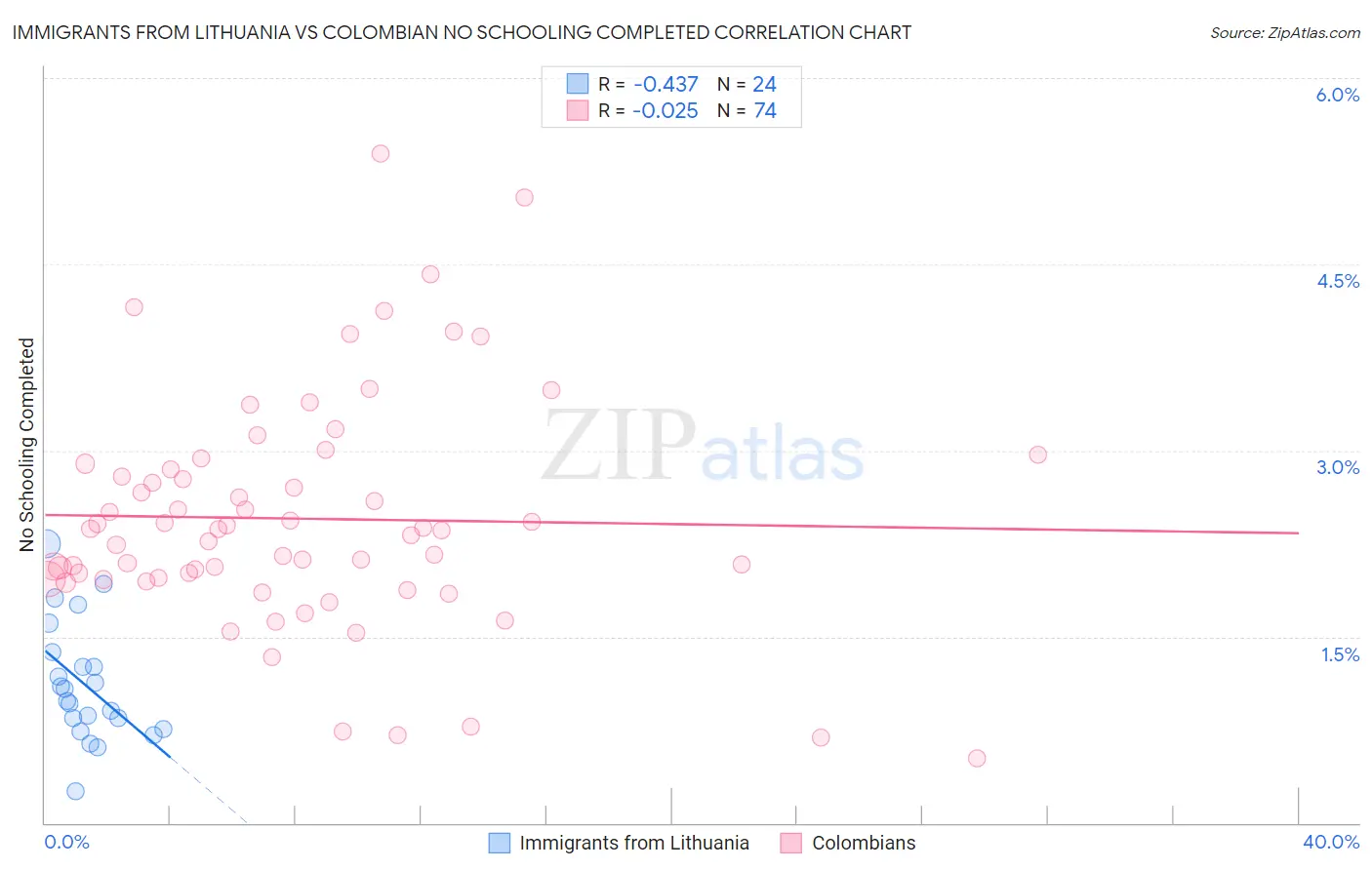 Immigrants from Lithuania vs Colombian No Schooling Completed