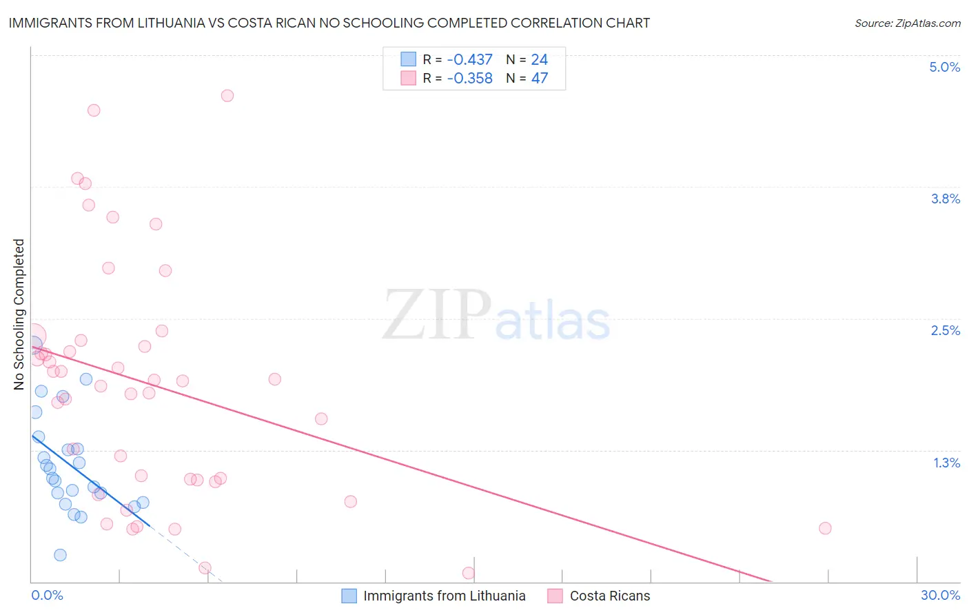 Immigrants from Lithuania vs Costa Rican No Schooling Completed