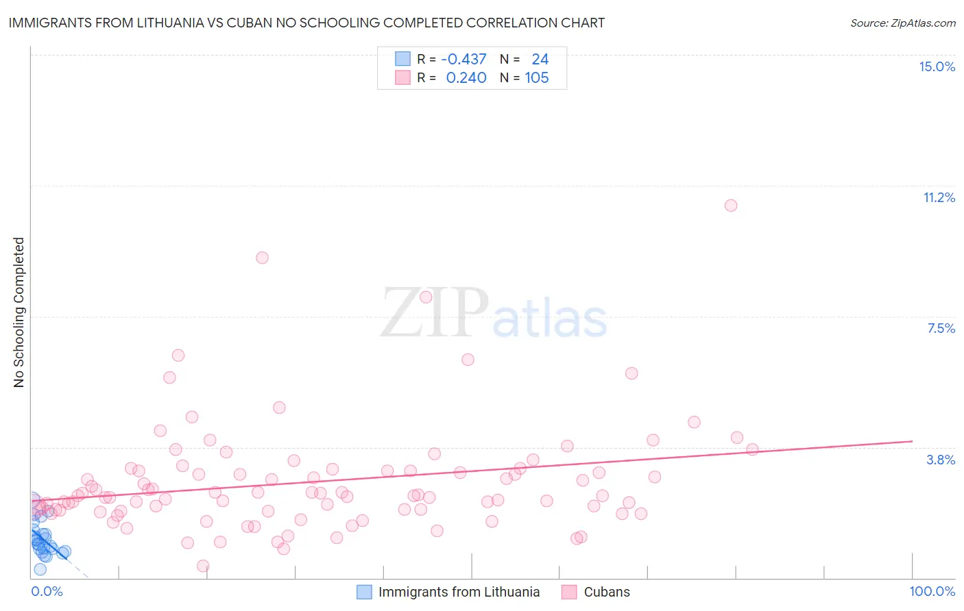 Immigrants from Lithuania vs Cuban No Schooling Completed