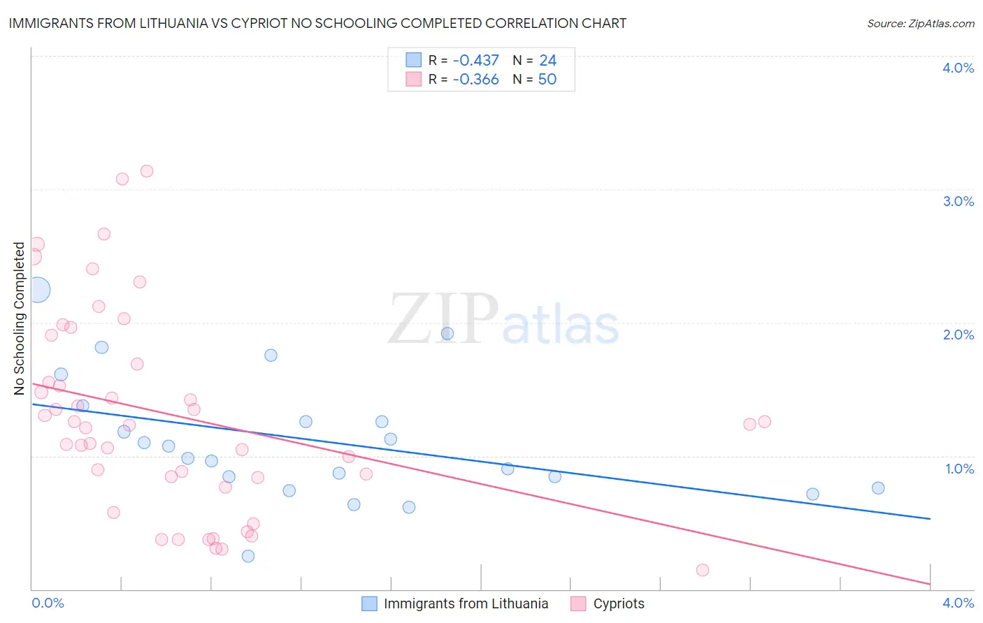Immigrants from Lithuania vs Cypriot No Schooling Completed