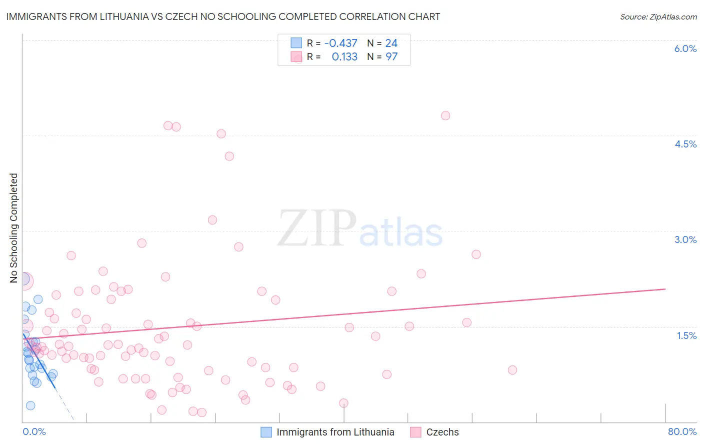 Immigrants from Lithuania vs Czech No Schooling Completed