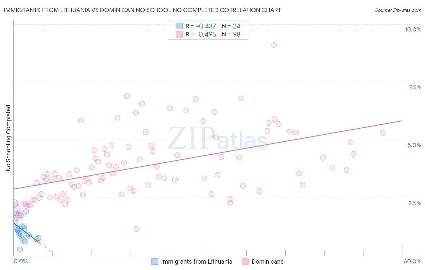 Immigrants from Lithuania vs Dominican No Schooling Completed