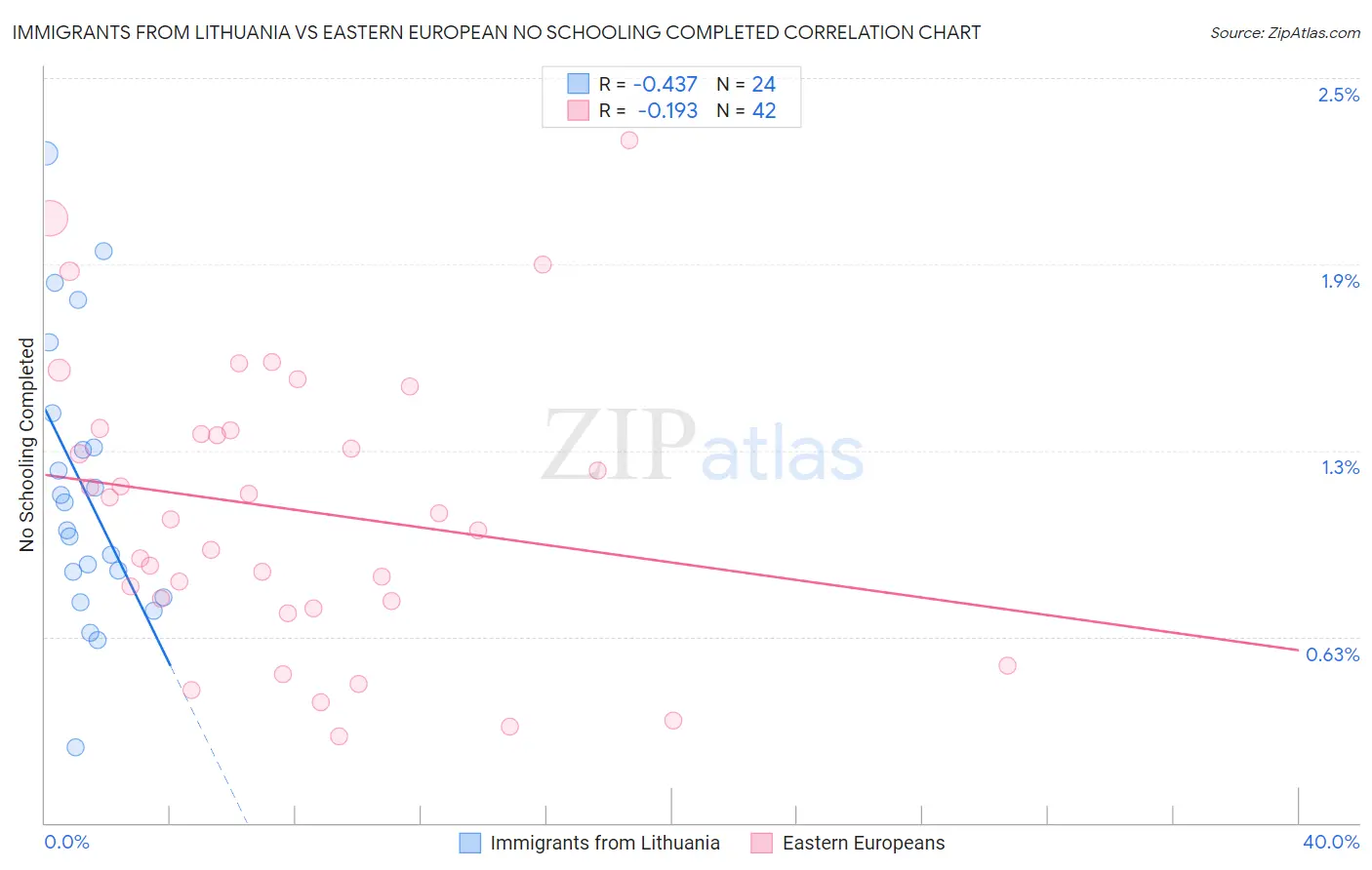 Immigrants from Lithuania vs Eastern European No Schooling Completed