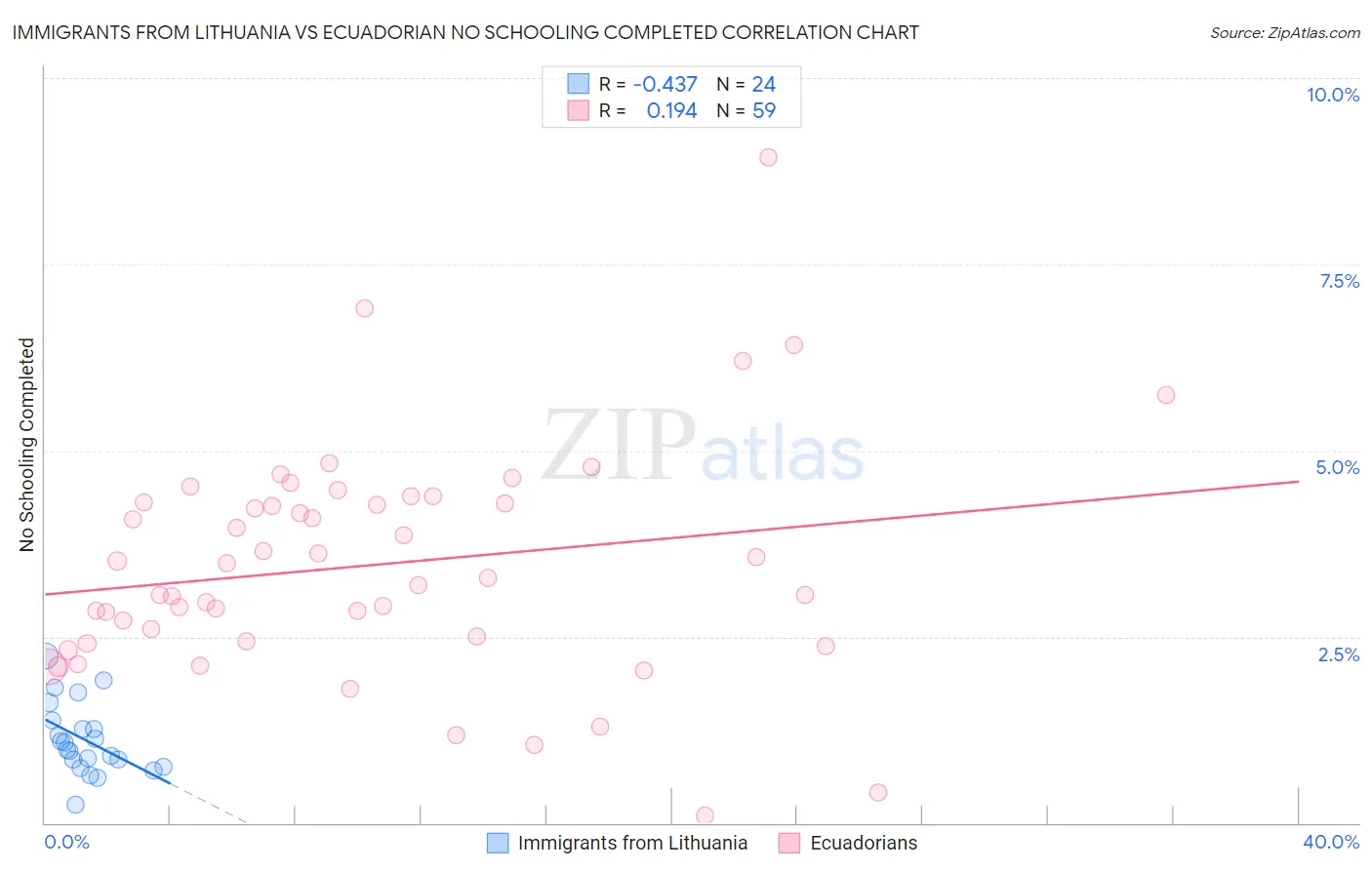 Immigrants from Lithuania vs Ecuadorian No Schooling Completed