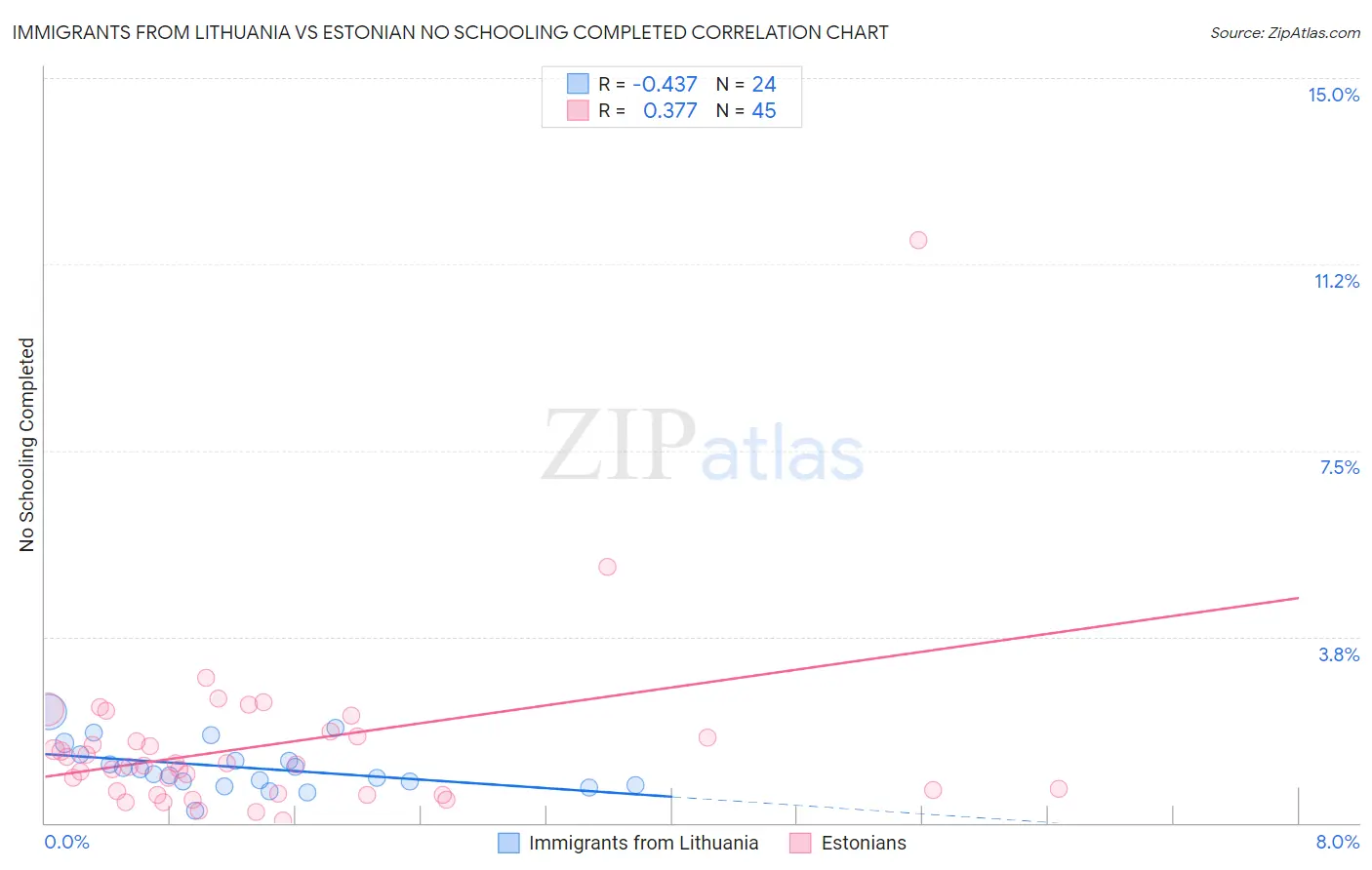 Immigrants from Lithuania vs Estonian No Schooling Completed