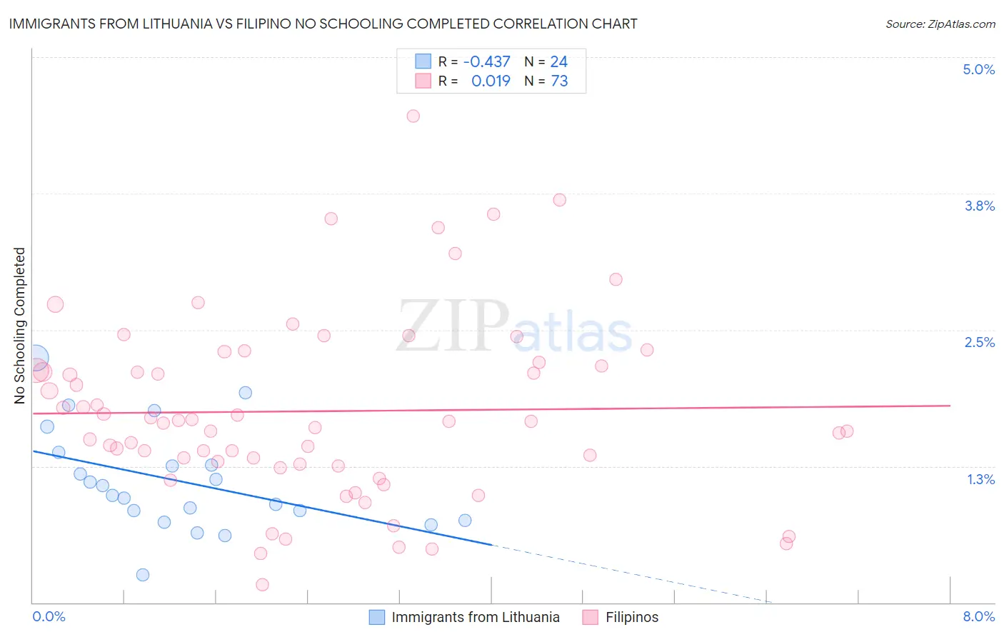 Immigrants from Lithuania vs Filipino No Schooling Completed