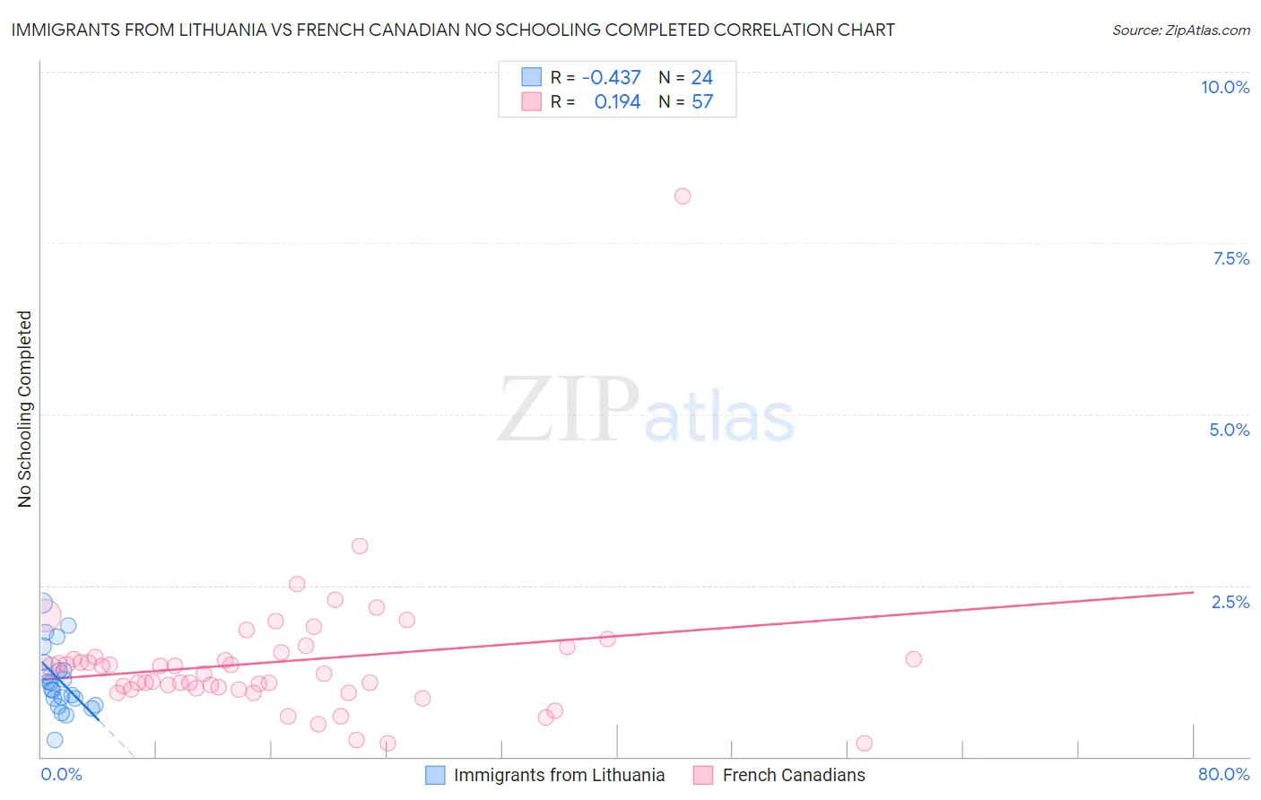 Immigrants from Lithuania vs French Canadian No Schooling Completed