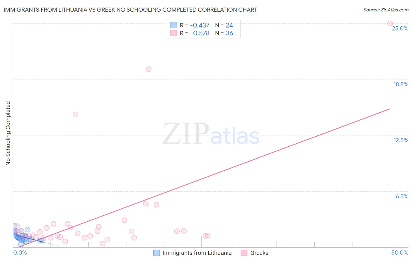 Immigrants from Lithuania vs Greek No Schooling Completed