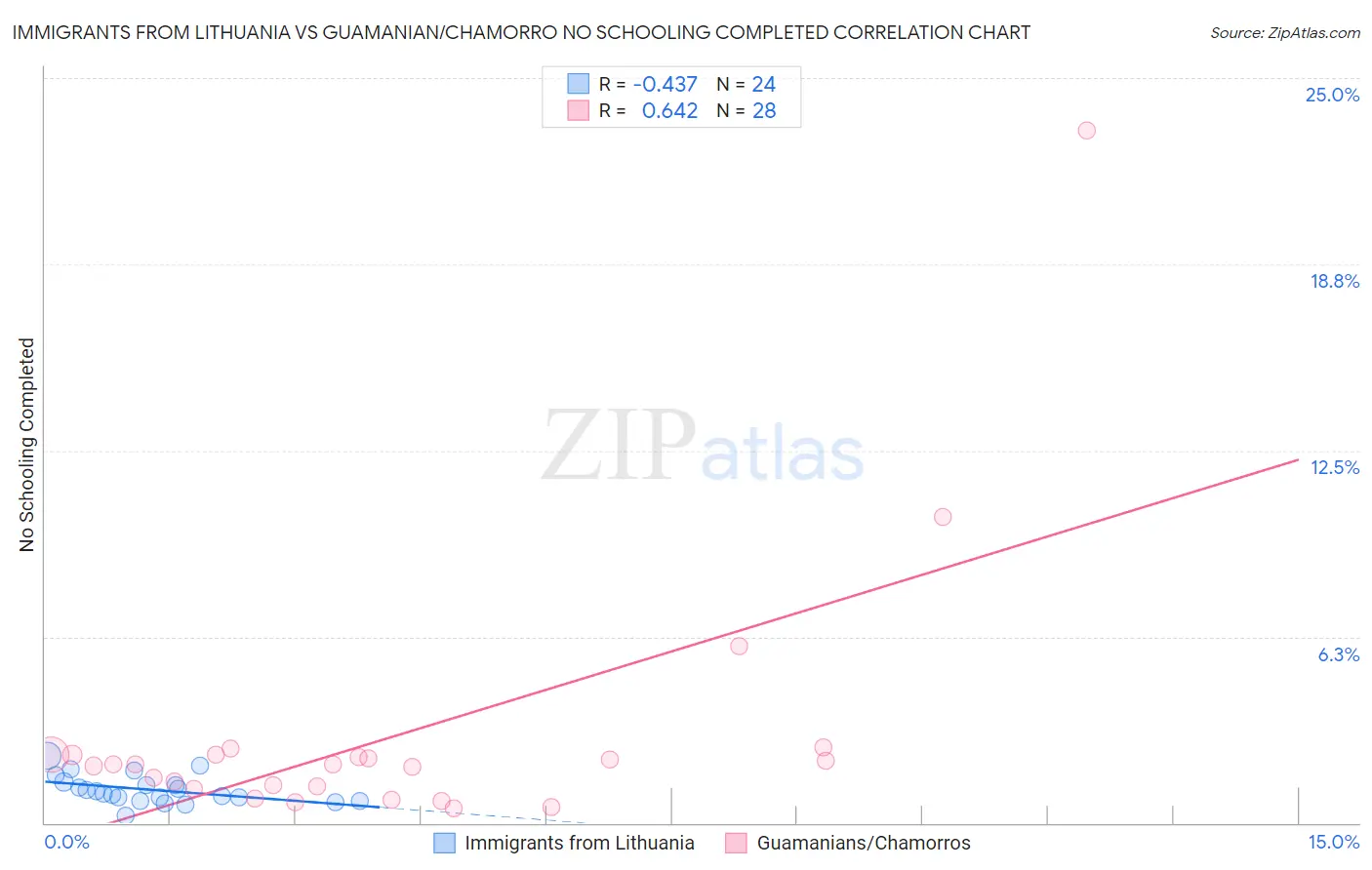Immigrants from Lithuania vs Guamanian/Chamorro No Schooling Completed