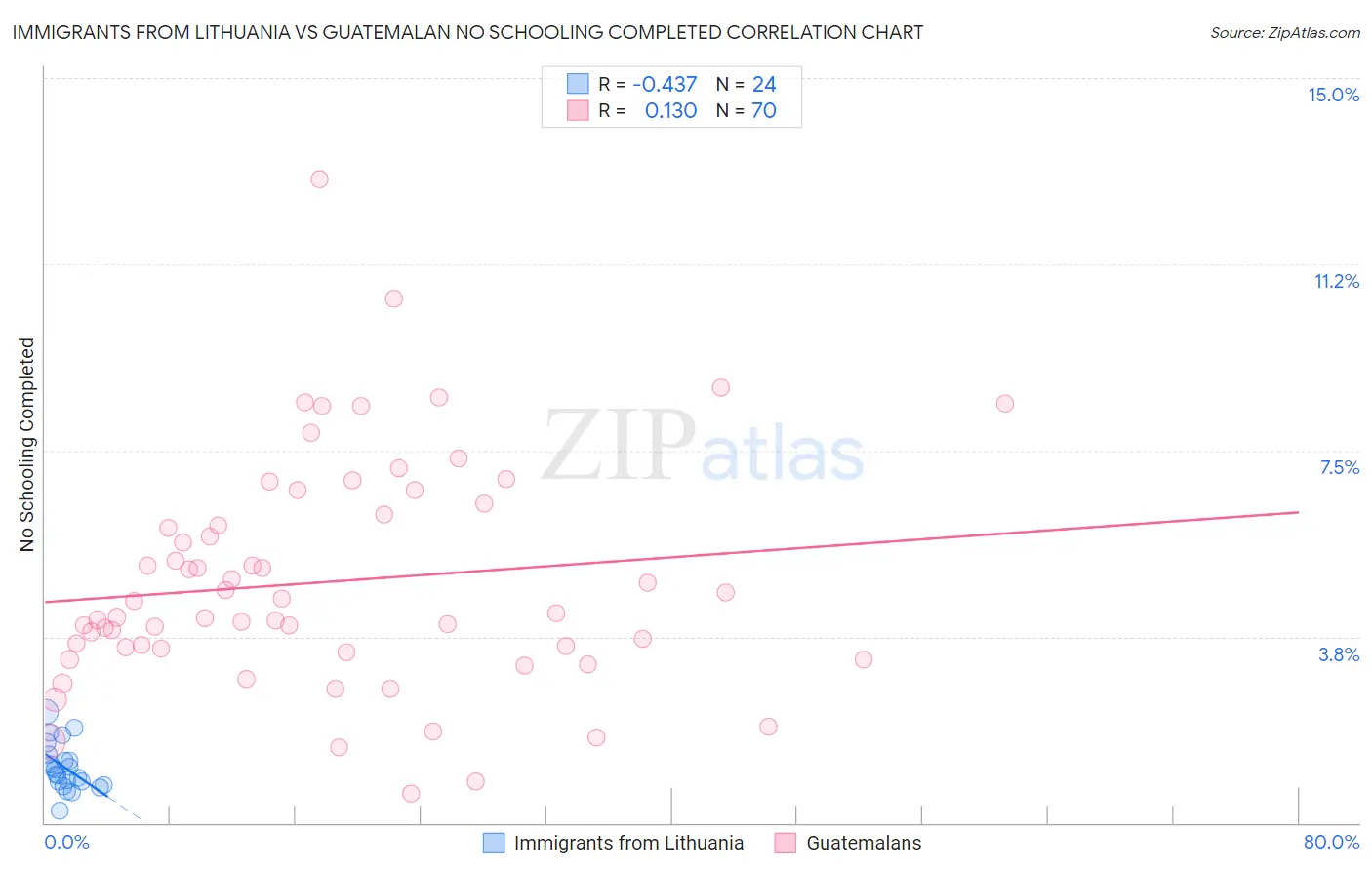 Immigrants from Lithuania vs Guatemalan No Schooling Completed